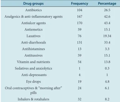 Figure 2: Knowledge of the intended dose of antibiotics for practicing self- self-medication (n=104).