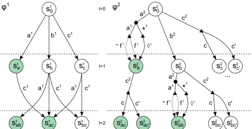 Figure 2: The CRGs of the two agents. We omit the branches for a2 and b2 from states s2c and s2c′