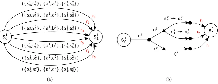 Figure 1: Example of a transition for one agent of a two-agent problem where (a) shows the completestate/transition graph with unique rewards rx and (b) the equivalent but more compact CRG when R1only depends on a21.