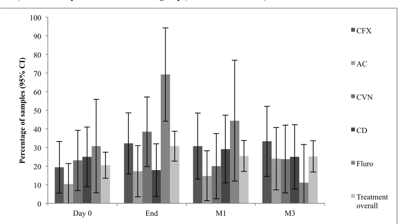 Figure 2. The percentage of samples with phenotypic oxacillin resistant, mecA gene positive, staphylococci (MRS) at each time point in each treatment group (error bars = 95% CI) 