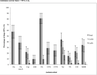 Figure 1. The proportion of dogs (n = 73) carrying at least one staphylococcal isolate with resistance to each 