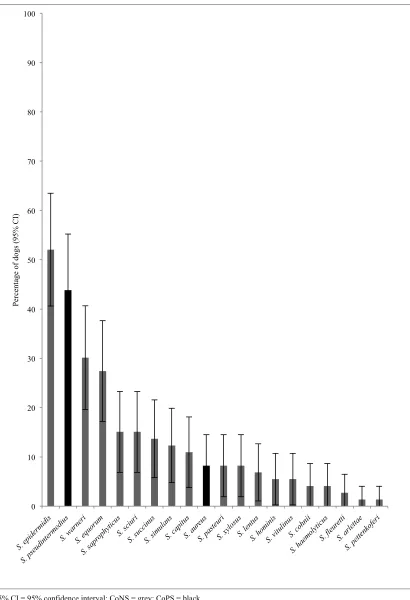 Figure 4. The proportion of dogs (n = 73) carrying each staphylococcal species identified in this study by 
