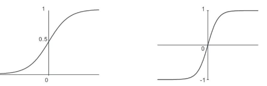 Figure 4: Activation functions: logistic (left) and tanh (right).