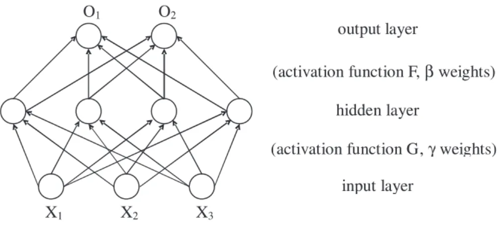 Figure 1: A feedforward network with 3 input units, 4 hidden units and 2 output units.
