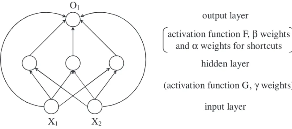 Figure 2: A feedforward neural network with shortcuts.