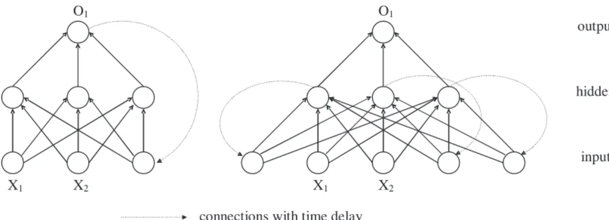 Figure 3: Recurrent neural networks: Jordan (left) and Elman (right).