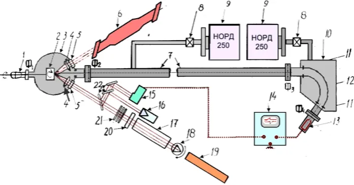 Figure 1. Schematics of the experimental setup. 3: multifunctional target chamber, 7: time- of-flight mass-analyzer, 12: electrostatic analyzer, 13: ions detector, 17: Nd:YAG laser, 18: mo- dulator, 11: parallel plates, 22: mirrors, 4: focusing lenses, 16: