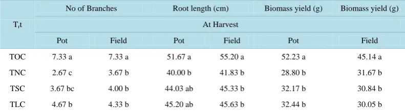 Table 5. Allelopathic effect of selected agroforestry trees on cowpea number of branches, root length and biomass yield at different growth stages