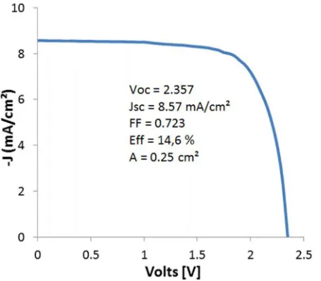 Fig. 3. Initial AM1.5 current-voltage (J-V) characteristics of triple-junction a-Si:H (a-Si:H/a-SiGe:H/a-SiGe:H) solar cell with 14.6% efficiency (adapted from [10])