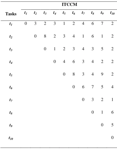 Table 2: Inter Task Communication Cost Matrix 