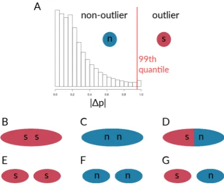 Figure 3. Schematic of comparisons for the calculation of correlation coefﬁcients between sets of lociwithin species