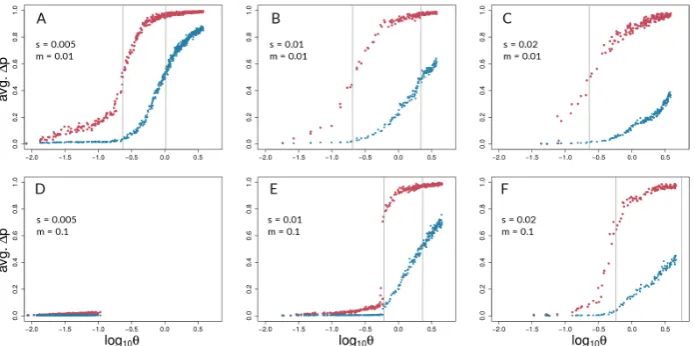 Figure 4. Barton’s coupling coefﬁcient (θ) and average allele frequency differences between demes,for different combinations of s and m (values given in each panel)