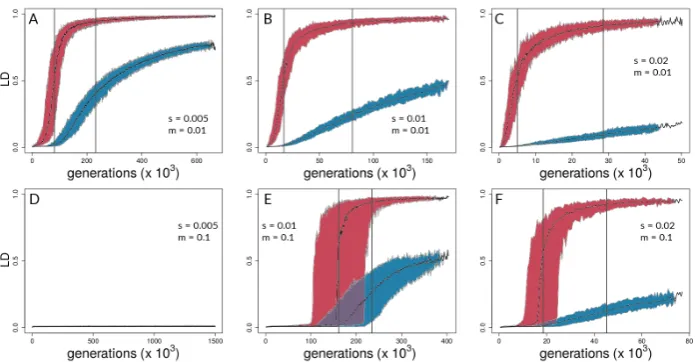 Figure 5. LD time series for the same combinations of s and m as in Fig. 4. Each plot shows themedian result across 50 independent simulation runs and 95% quantiles for selected (red) and neutralsites (blue)