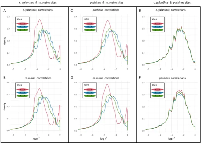 Figure 6. Density curves of linkage disequilibrium for loci at different types of sites on chromosome 2(representative of autosomes), determined by outliers of allele frequency differences.pairs of log(r2) values areshown between selected loci, between neu