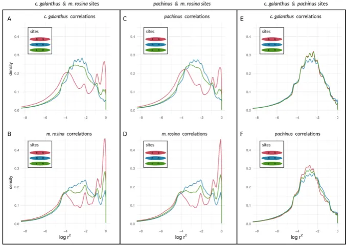Figure 7. Density curves of linkage disequilibrium for loci at different types of sites on chromosome 21,H