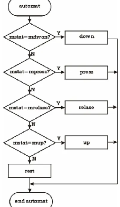 Fig. 3.3 The working graph of the automatic working way 