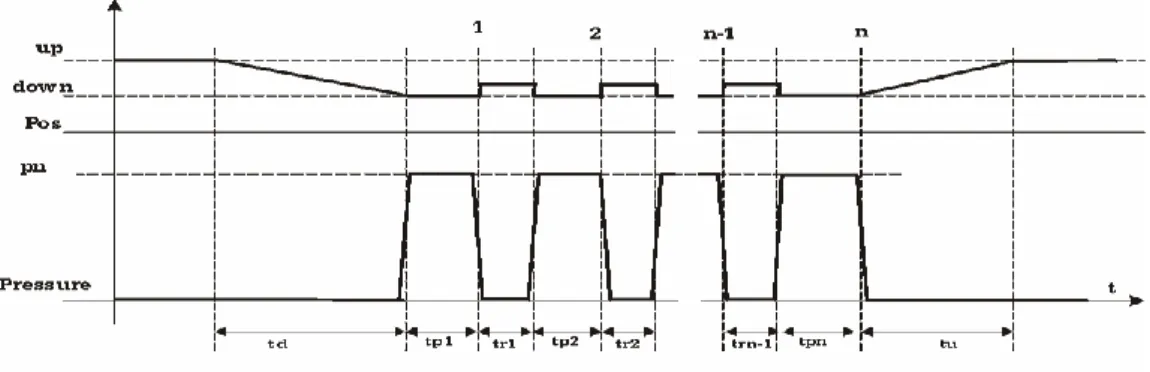 Fig. 3.4 The cyclograma of functioning 
