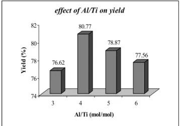 Fig. 4. The effect of reaction pressure on yield of reaction 