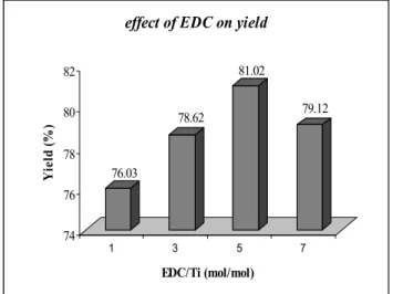 Fig. 7. The effect of EDC/Ti on yield of reaction 