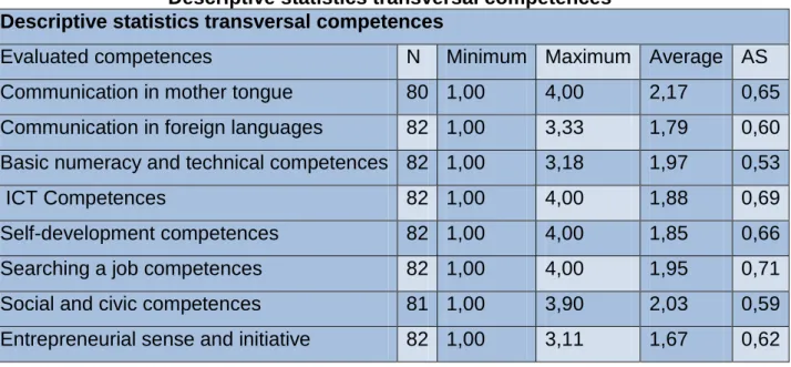 Table 4.   Descriptive statistics transversal competences 