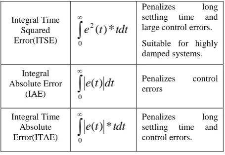 Table:1  Summary of objective functions 