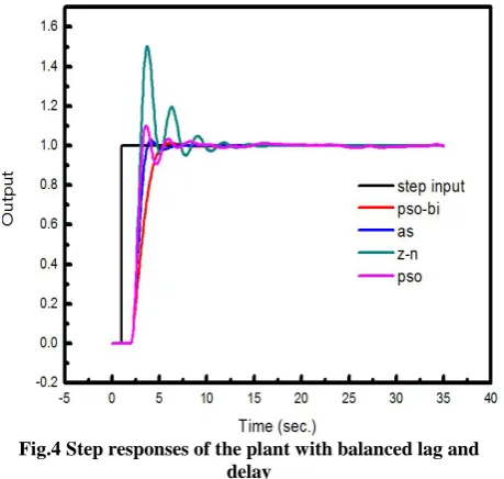 Table 4: Tuning results for a plant with dominant lag 