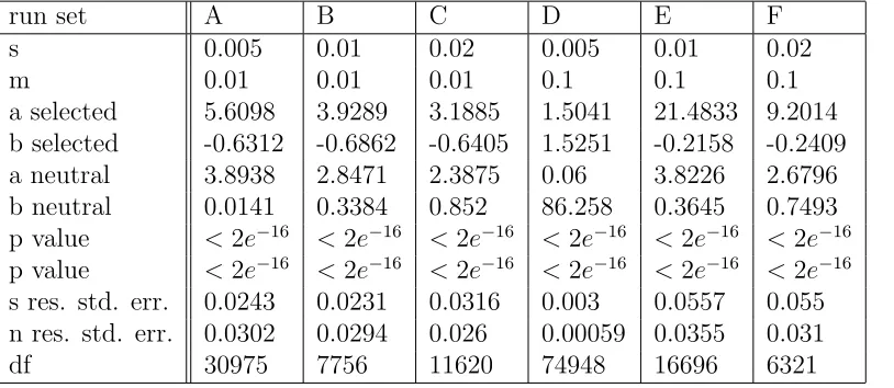 Table S1: Summary statistics for the 300 included simulation runs.