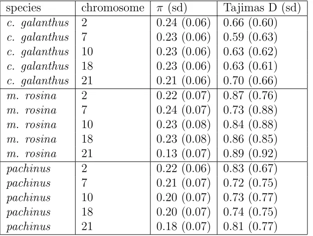 Table S5: Population genetic statistics for Heliconius species per chromosome.