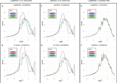 Figure S3: Density curves of coupling coeﬃcients for loci at diﬀerent types of sites onchromosome 10, determined by outliers of AFDs.Log r2 values are shown betweenselected loci, between neutral loci and between selected and neutral loci for species pairso