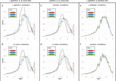 Figure S4: Density curves of coupling coeﬃcients for loci at diﬀerent types of sites onchromosome 18, determined by outliers of AFDs.Log r2 values are shown betweenselected loci, between neutral loci and between selected and neutral loci for species pairso