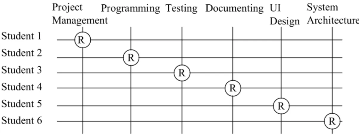 Figure 1: Roles and responsibilities of students in the course. 