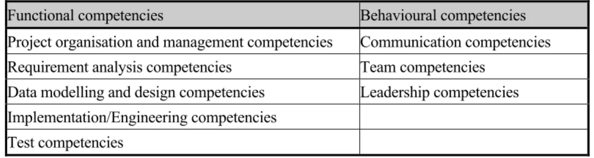 Table 1: Evaluated competencies 