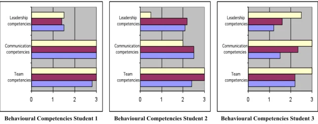 Figure 1: Behavioural Competency Profile of three different students. 