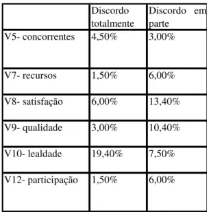 Tabela 5  A distribuição das freqüências de discordâncias no grupo das variáveis