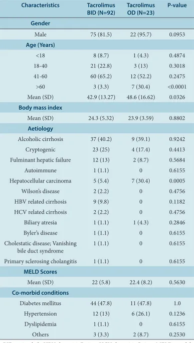 Table 1: Patient demographic and clinical characteristics. Characteristics Tacrolimus  BID (N=92) Tacrolimus OD (N=23) P-value Gender Male 75 (81.5) 22 (95.7) 0.0953 Age (Years) &lt;18 8 (8.7) 1 (4.3) 0.4874 18-40 21 (22.8) 3 (13) 0.3018 41-60 60 (65.2) 12