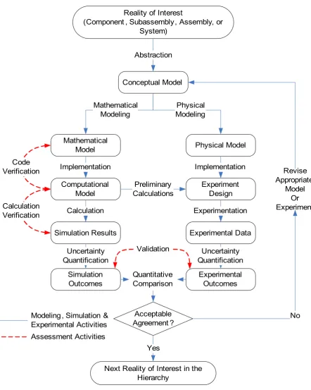 Figure 2.1: Flowchart for veriﬁcation and validation activities for simulation and experi-mental methods [1].