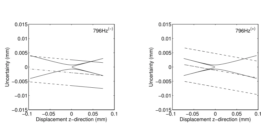 Figure 4.11: The assessment plots produced based on the measurement shown in ﬁgure4.6