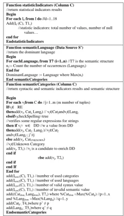 Figure A1. Functions of the semantic data profiling algorithm. 