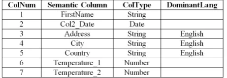 Figure 10. Semantic structure for the data source S. 