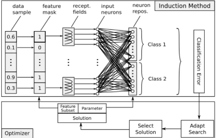 Fig. 4: The QiSNN [61] framework of eSNN with tightly coupled feature selection and parameter optimization,  inte-grated with the data.