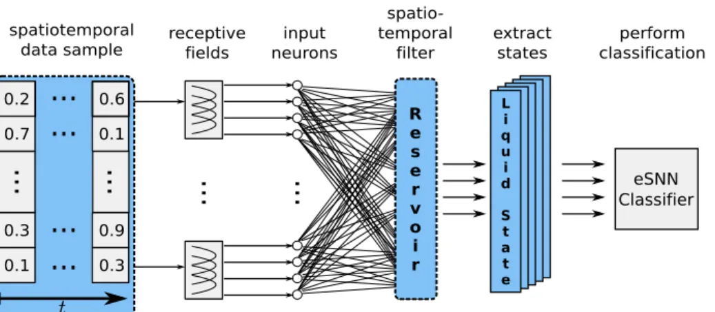 Fig. 5: Architecture of the reservoir-based eSNN [67] capable of processing spatio-temporal data