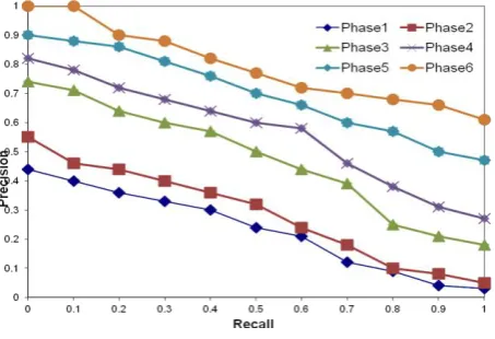 Fig 1: Average Precision and Recall of 60 queries 