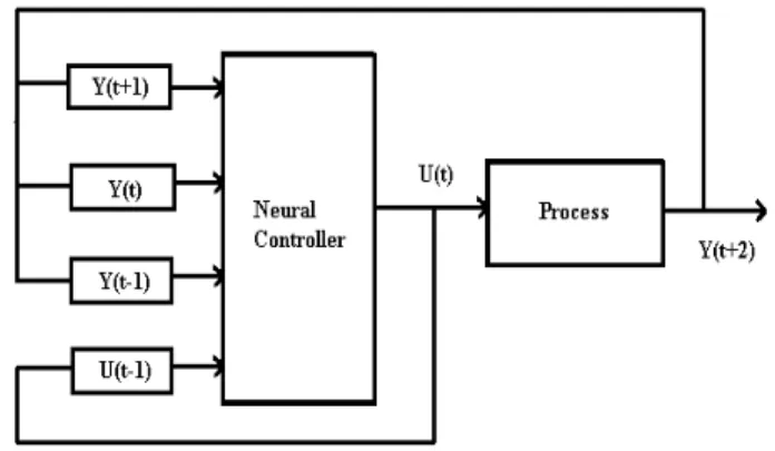 Figure 2.   Simulation of the trained network. 