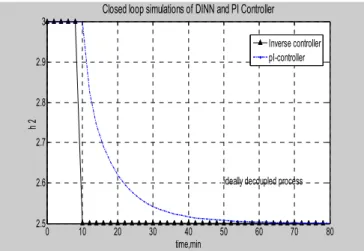 Fig. 4 Comparison between the performance of PI controller and DINN  controller in set point tracking of level    of the interacting tank system