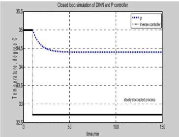 Fig. 7 Comparison between the performances of P &amp; DINN controller (based  on ideally decoupled process) in set point tracking of temperature for mixing 
