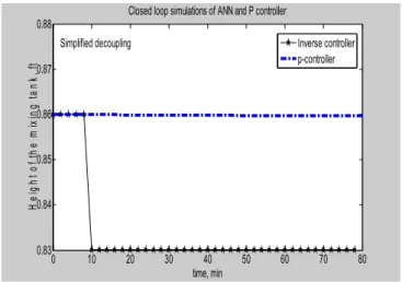 Fig. 12 shows the closed loop performance of DINN  controller; based on simplified decoupled process in tracking  the   (from 0.99 to 0.996) of the distillation column and its  comparison with the IMC based PI controller