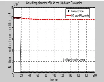 TABLE 1   P ARAMETERS USED FOR  S IMULATING  I NTERACTING  T ANK  S YSTEM010203040506070809010034.83535.235.435.635.83636.2Temperature, Degree C