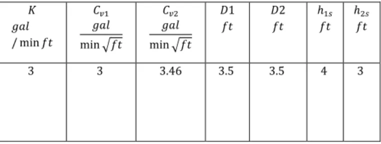 TABLE 2   P ARAMETERS USED FOR  S IMULATING  M IXING  T ANK  S YSTEM