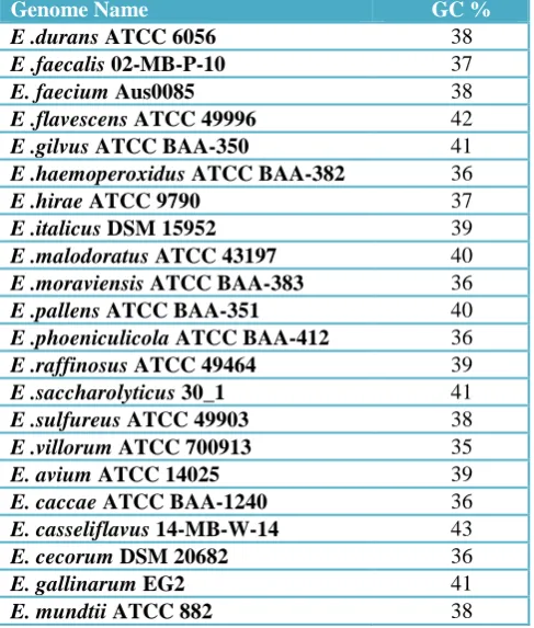 Table 3.4: Genome features of Enterococcus species retrieved from 