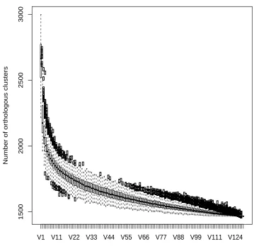 Figure 4.1: Genome structure of E. faecium. The core genome of the 129 